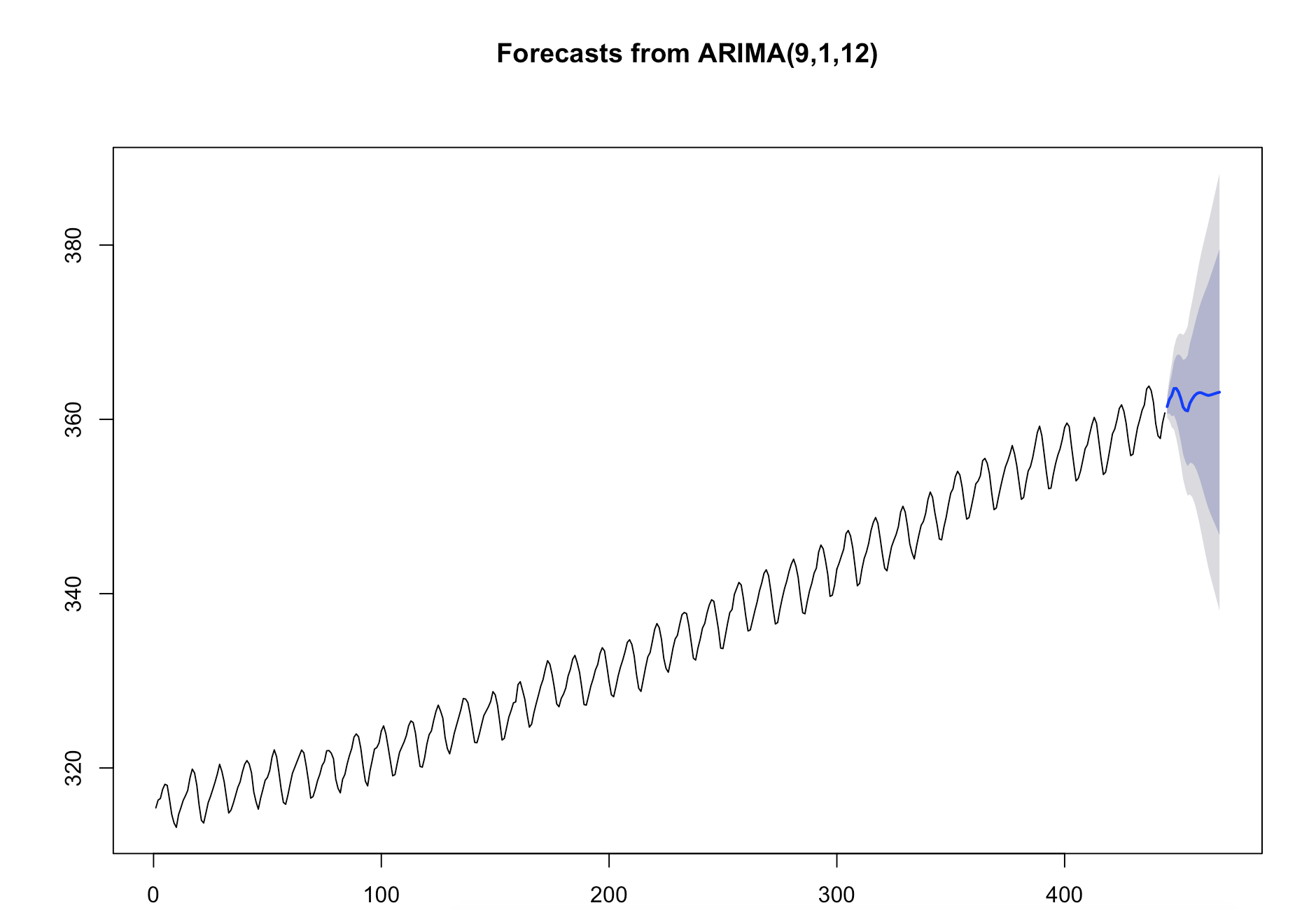 ci graph