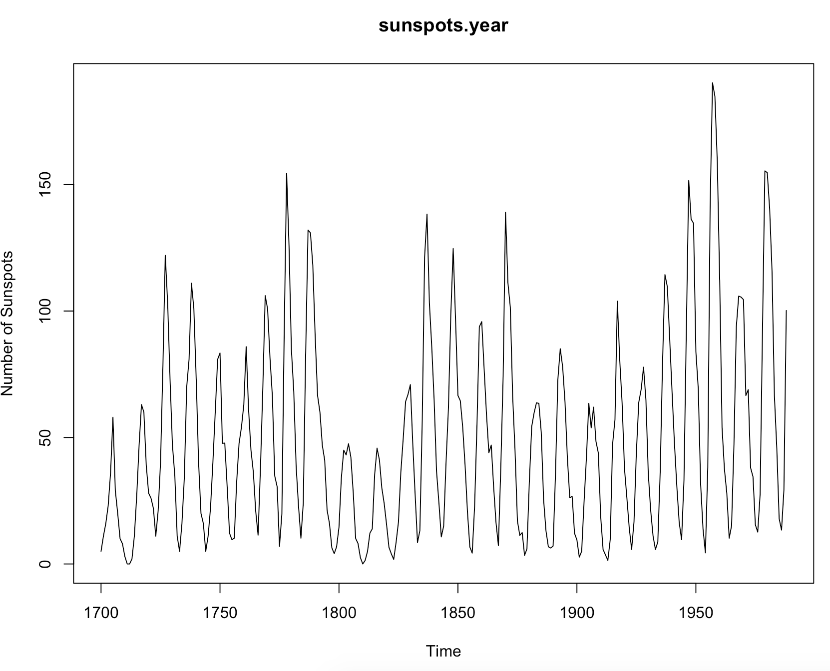 data plot