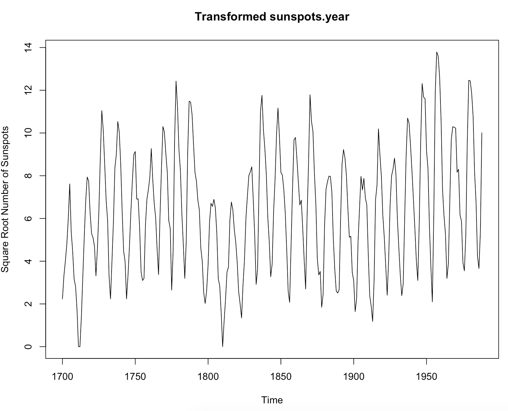 data plot