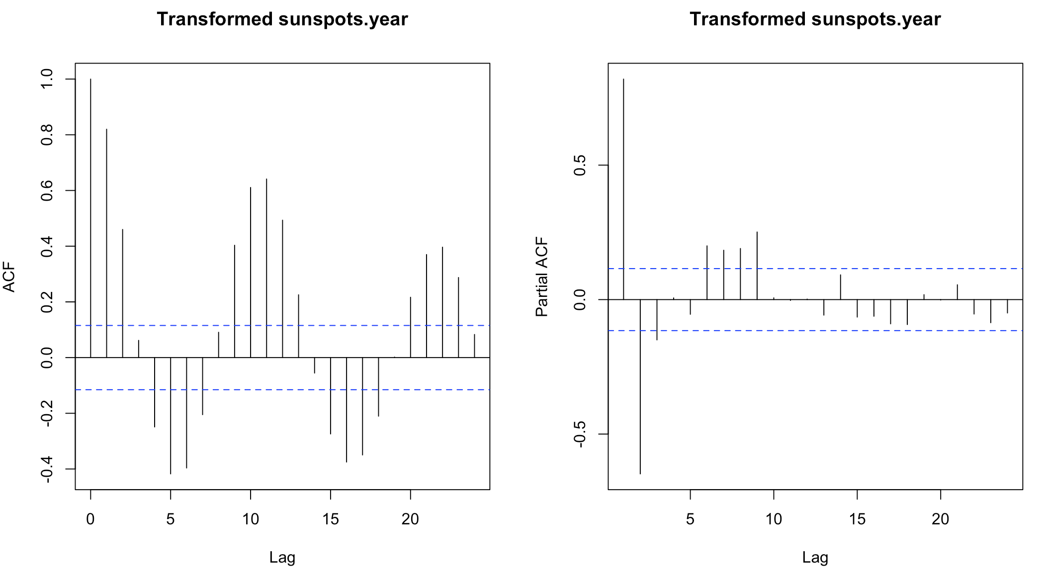 data plot
