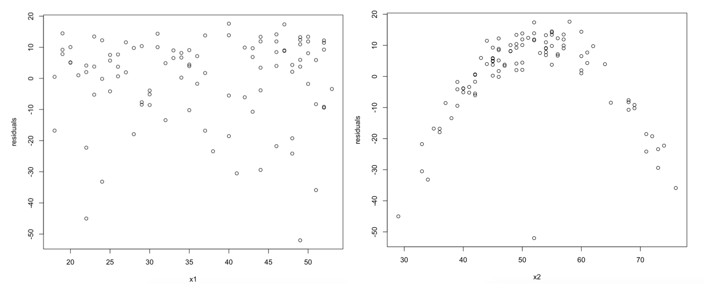 residual plots